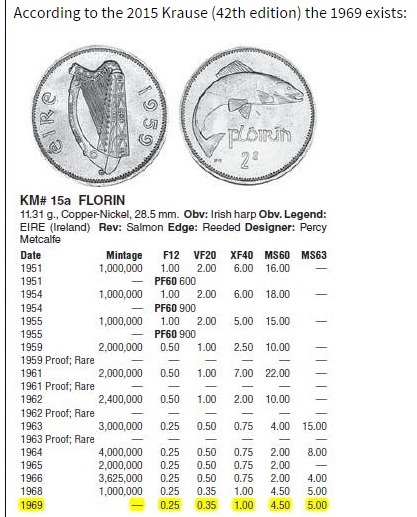The 2015 Krause (42th edition) coin catalogue erroneously lists a 1969 Irish florin - this coin does not (to the best of my knowledge) exist.