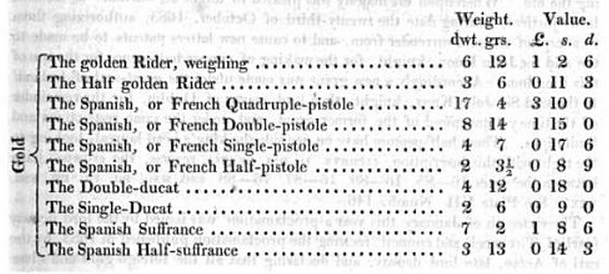 1680 gold coin exchange rates