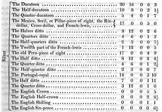 1689 silver coin exchange rates for foreign coins in Ireland