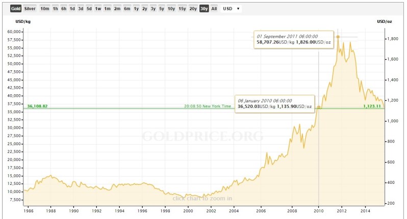 Everyone that invested in gold between 6th January 2010 and 1st September 2012 (and held on to it) has made a loss to date (13th August 2015