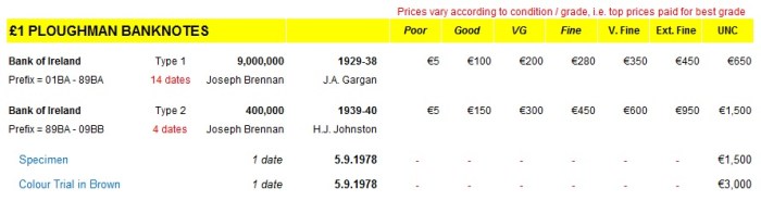 £1 Bank of Ireland Ploughman banknote market values 2016