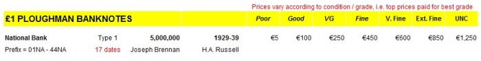 £1 National Bank Ploughman banknote market values 2016