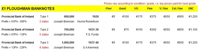 £1 Provincial Bank of Ireland Ploughman banknote market values 2016 - how much are old Irish banknotes worth?