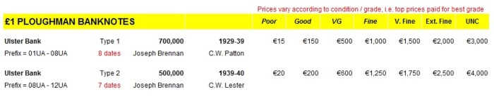 £1 Ulster Bank Ploughman banknote market values 2016