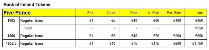 George III - Bank of Ireland 5d Tokens