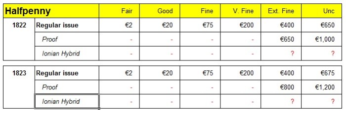 O'Brien Coin Price Guide - George IV - Copper Halfpenny