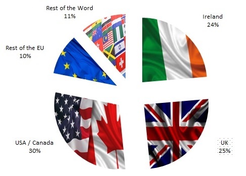 Pageview data - The Old Currency Exchange, 2015