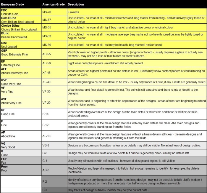 A basic guide for grading coins (with European and American acronyms)