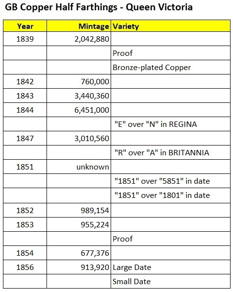 Victoria - Copper Half-Farthing Mintages