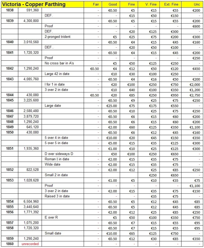 1838-1860 Victoria copper farthing mintages & market values