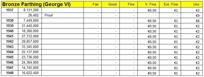 1937-48 GB & Northern Ireland bronze farthing (George VI, Type 1 Obverse) mintage & market values