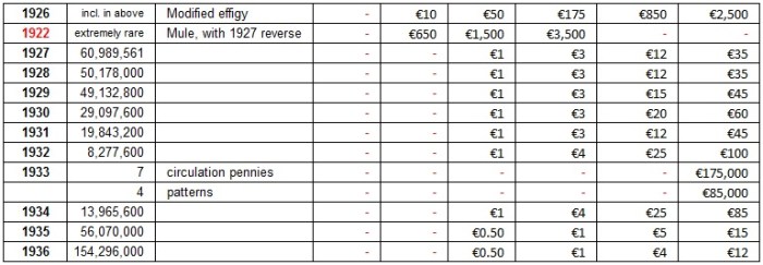 1926-1936 GB & Ireland, George V, Obverse Type 2, bronze penny (mintage & market values)