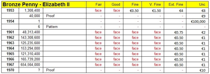 1953-1967 Elizabeth II bronze penny (mintage & market values)