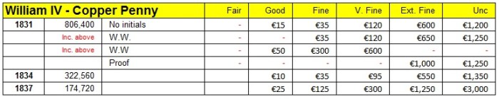 1831-1837 William IV copper penny mintage & market values. (The Old Currency Exchange, Dublin)