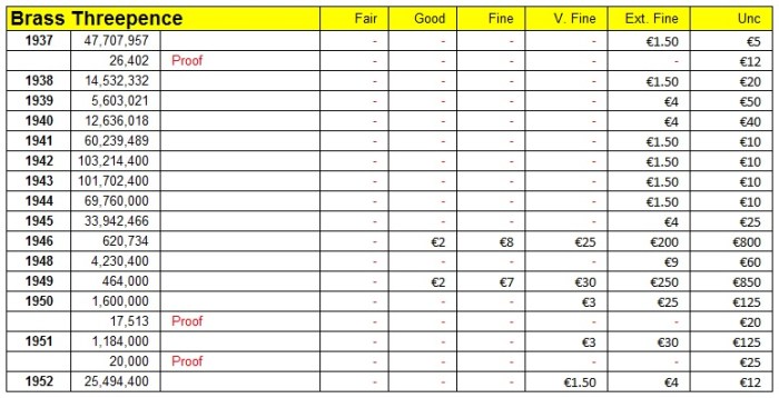 1937-52 GB & Ireland Brass Threepence (George VI) mintage & coin market values. (The Old Currency Exchange, Dublin)
