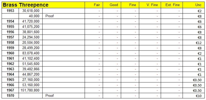 1953-67 GB & Ireland Brass Threepence (Elizabeth II) mintage & coin market values