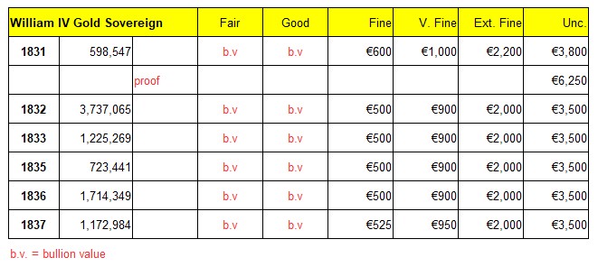 1831-1837 William IV gold sovereign mintages