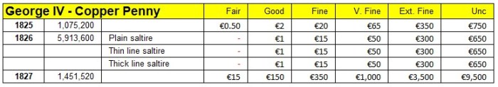 GB & Ireland 1825-1827 George IV copper halfpenny mintages