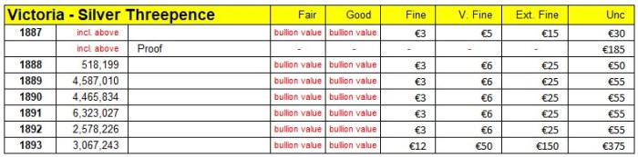 GB & Ireland silver threepence - Victoria (Jubilee Head) 1887-1893. Market Values & Mintage - The Old Currency Exchange, Dublin.