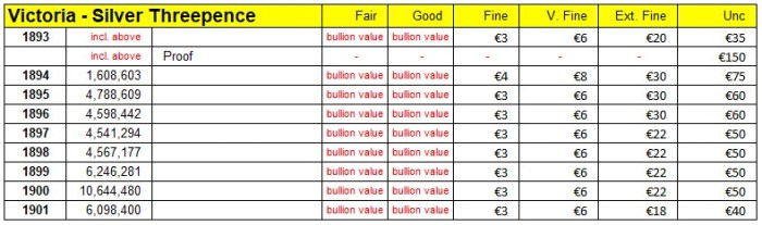 GB & Ireland silver threepence - Victoria (Widow, Veiled Head) 1893-1901. Market Values & Mintage - The Old Currency Exchange, Dublin.