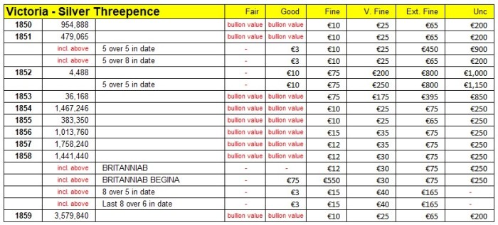 GB & Ireland silver threepence - Victoria (Young Head) 1850-1859. Market Values & Mintage - The Old Currency Exchange, Dublin.