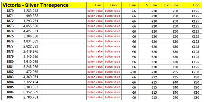 GB & Ireland silver threepence - Victoria (Young Head) 1870-1887