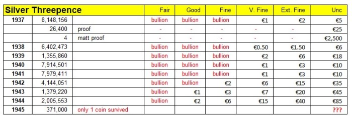 1937-45 GB & Northern Ireland Silver Threepence (George VI) mintage & coin market values. The Old Currency Exchange, Dublin, Ireland.
