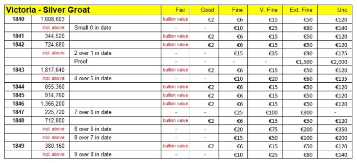 1840-1849 GB & Ireland Silver Groat (Mintage & Market Values). The Old Currency Exchange, Dublin, Ireland.